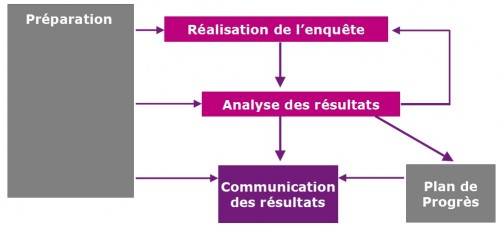 Démarche de Customer Services ESDI pour réaliser une enquête de satisfaction client