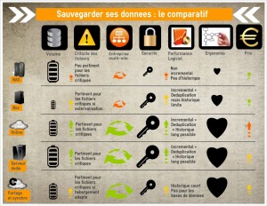 Infographie 5 façons de sauvegarder